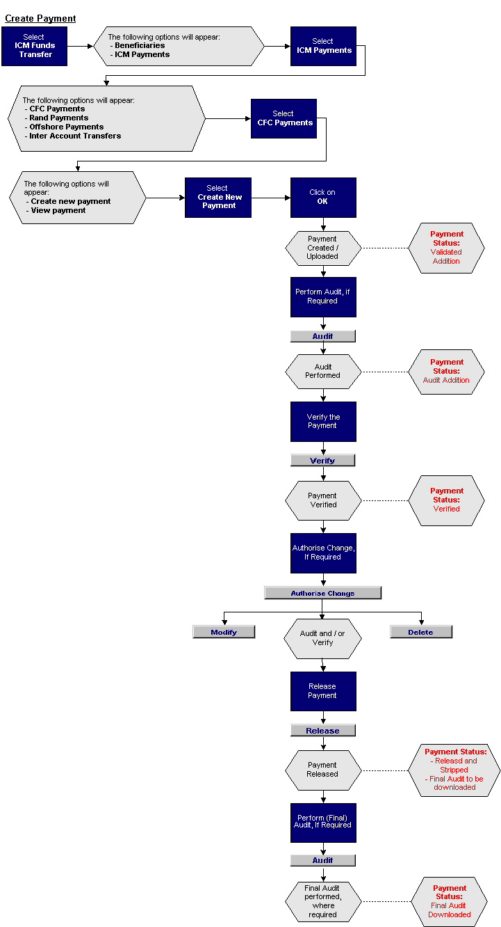 ICM Payments Process flow